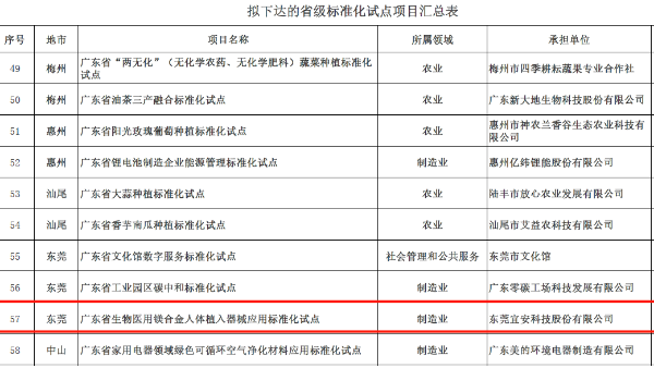 OG真人官方科技“广东省生物医用镁合金人体植入器械应用标准化试点”获批立项
