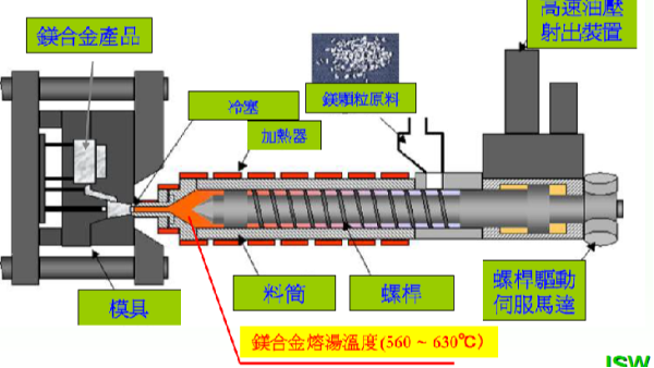 高压压铸与镁合金半固态注射成型Thixomolding：技术革新的双璧
